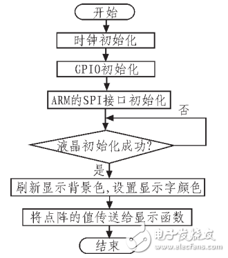 一种基于STM32的便携式人机界面系统的设计