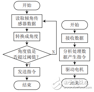 基于STM32的重力感应无线智能遥控小车设计