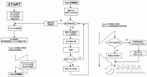 MSP430F5xxx 在高速公路不停车收费系统（ETC）中的应用