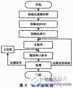 基于STM32F103VCT6单片机的微位移控制系统设计