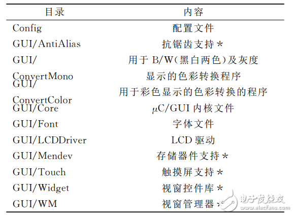 基于STM32的自动气象站控制模块设计