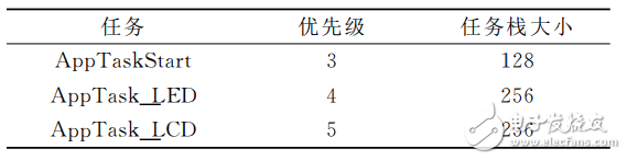 基于STM32的自动气象站控制模块设计