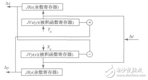 一种基于STM32和FPGA的多轴运动控制器的设计与实现