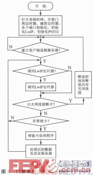  基于STM32的嵌入式以太网门禁系统设计