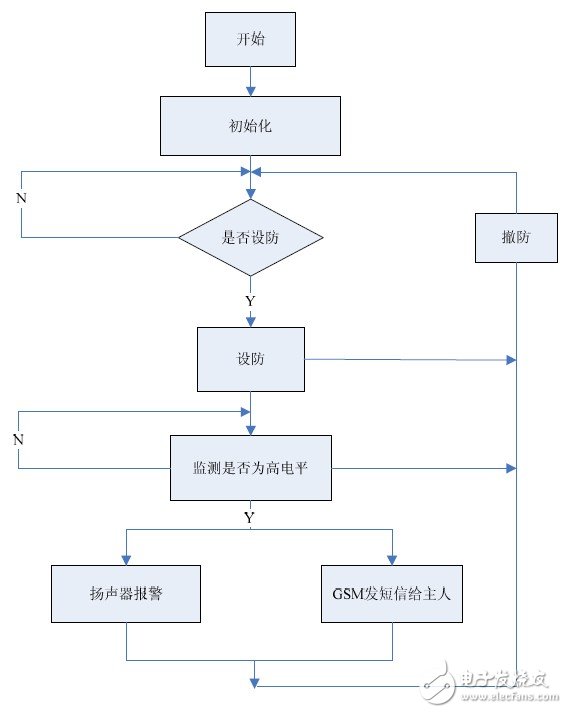  基于STM32的GSM短信报警系统的设计与实现