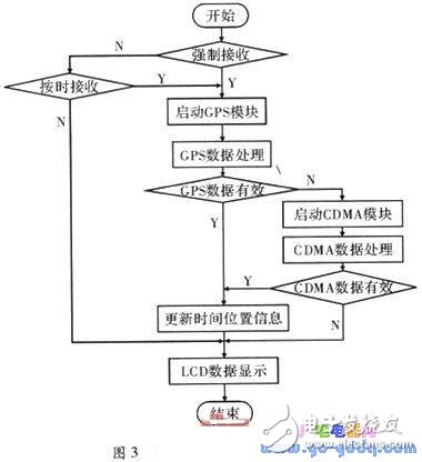 基于MSP430单片机的GPS和CDMA双接收计时系统