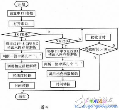 基于MSP430单片机的GPS和CDMA双接收计时系统