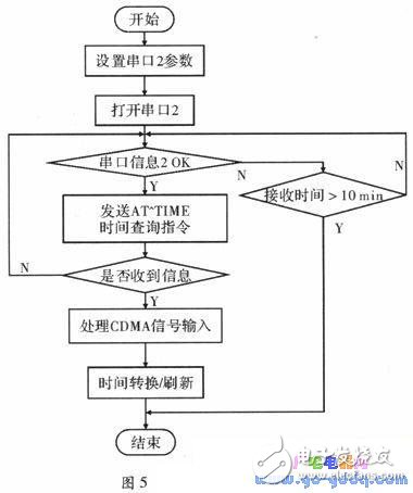 基于MSP430单片机的GPS和CDMA双接收计时系统