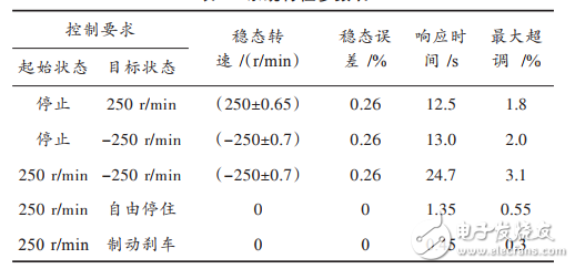 基于STM32的直流电机PID调速系统设计与实现