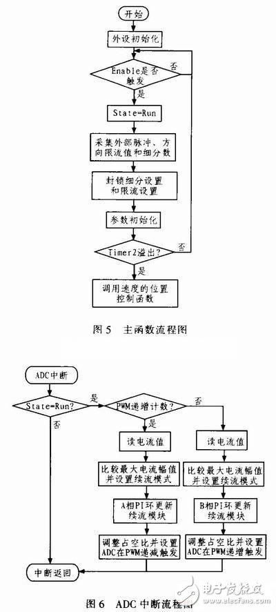  基于STM32的双相步进电机细分驱动器设计