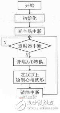  一种基于STM32的心电采集仪设计方案