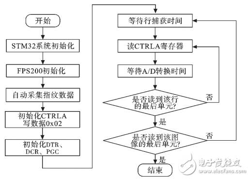 基于STM32芯片的指纹识别系统设计与实现