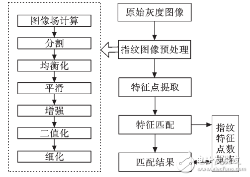 基于STM32芯片的指纹识别系统设计与实现