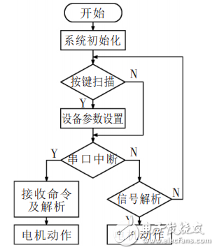 基于STM32的人行通道智能控制与管理系统设计