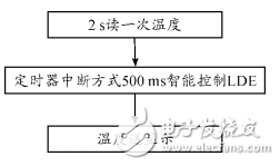 基于STM32和HC-SＲ501智能家居的智能照明系统设计