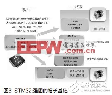  基于Cortex-M3的STM32微控制器处理先进电机控制方法
