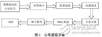  基于STM32的便携体检装置的设计与实现