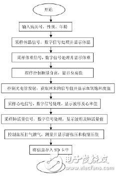  基于STM32的便携体检装置的设计与实现