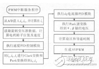  基于STM32的大扭矩永磁同步电机驱动系统