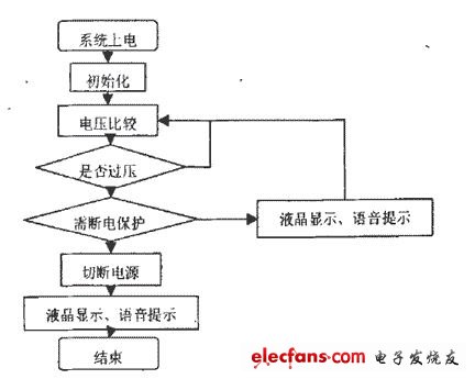 单片机AT89C51用电故障控制系统