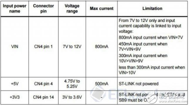 STM32F042和STM32L031性能分析和比较