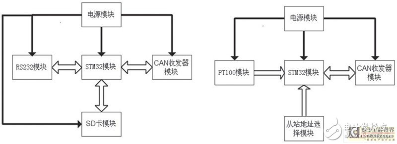  STM32和CAN总线在温度监控系统中的应用