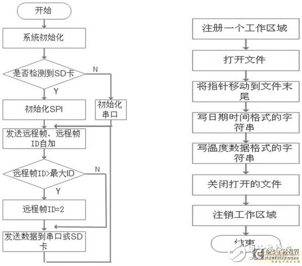  STM32和CAN总线在温度监控系统中的应用