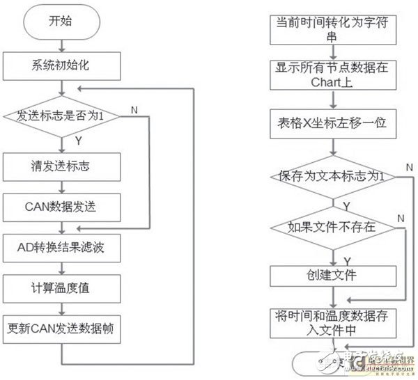  STM32和CAN总线在温度监控系统中的应用