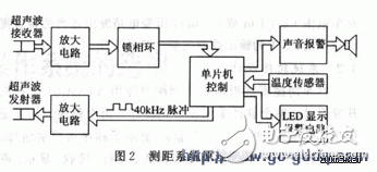 51单片机设计测距仪原理及其应用