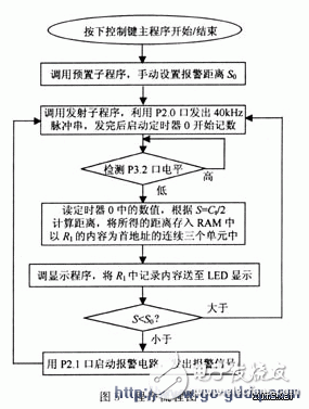 51单片机设计测距仪原理及其应用