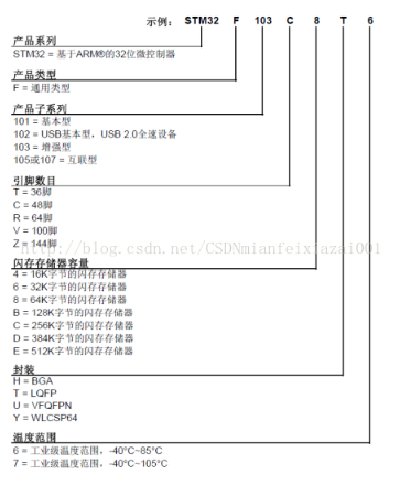 浅谈STM32单片机命名规则和体系架构