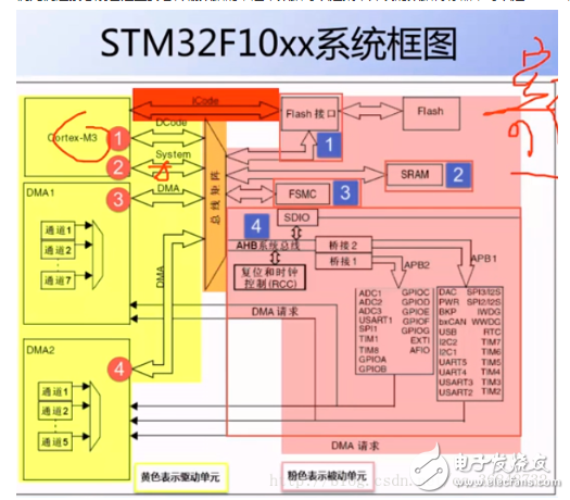 浅谈STM32单片机命名规则和体系架构