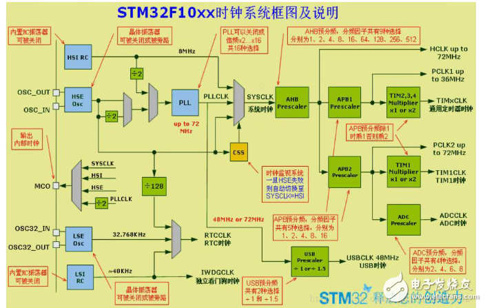 浅谈STM32单片机命名规则和体系架构