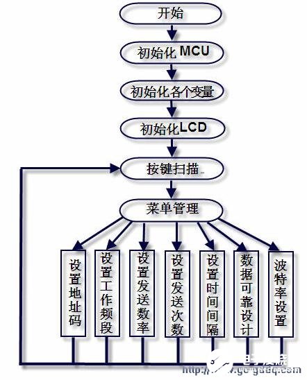 基于PIC单片机的测试评估板设计