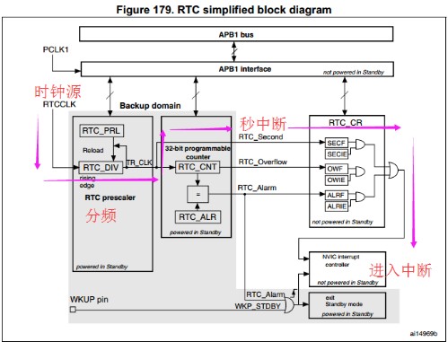 STM32单片机中RTC的秒中断的原理解析