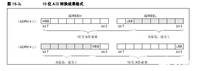 PIC单片机进行AD转换的设计