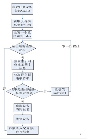 PIC单片机用于上位机数据采集的设计