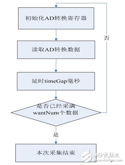 PIC单片机用于上位机数据采集的设计