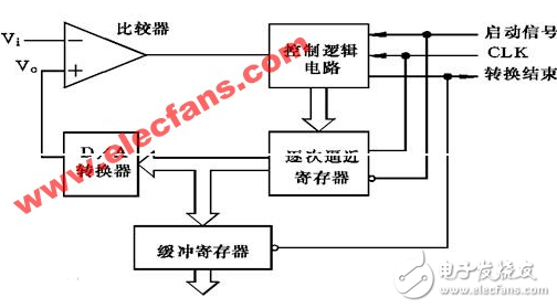 pic单片机ad转换c程序分享