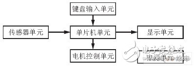 精度高、稳定性好的89C51单片机直流电机转速测控系统设计