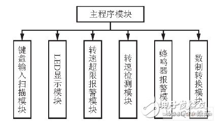 精度高、稳定性好的89C51单片机直流电机转速测控系统设计