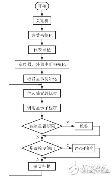 精度高、稳定性好的89C51单片机直流电机转速测控系统设计