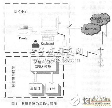 利用MCS-51单片机数据采集器的实时在线环境监测系统设计