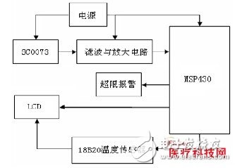 基于MSP430和压电传感器的人体心率检测系统设计