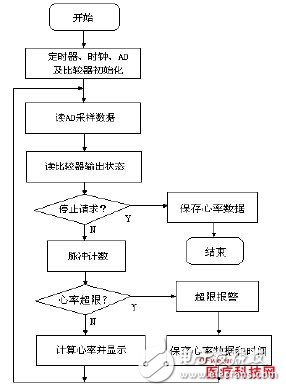 基于MSP430和压电传感器的人体心率检测系统设计