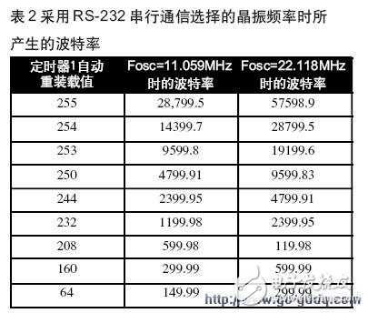 8051单片机实现高速串行通信的设计