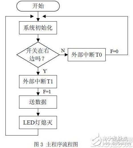 以AT89C51单片机为核心的发光二极管阵列控制系统设计