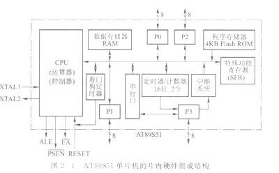 AT89S51单片机的内部硬件结构组成及特点介绍