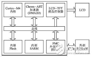 基于STM32F4x9微处理器的LCD显示设计