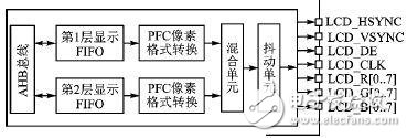 基于STM32F4x9微处理器的LCD显示设计